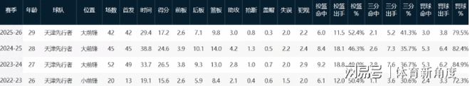 跨越27年的接力！这三位球员，实现了球员工资，从1亿到3亿的变迁