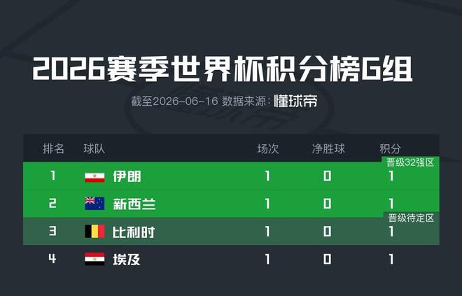 世界杯一战爆红！曼联硬刚曼城阿森纳，豪掷 1 亿截胡超级妖星
